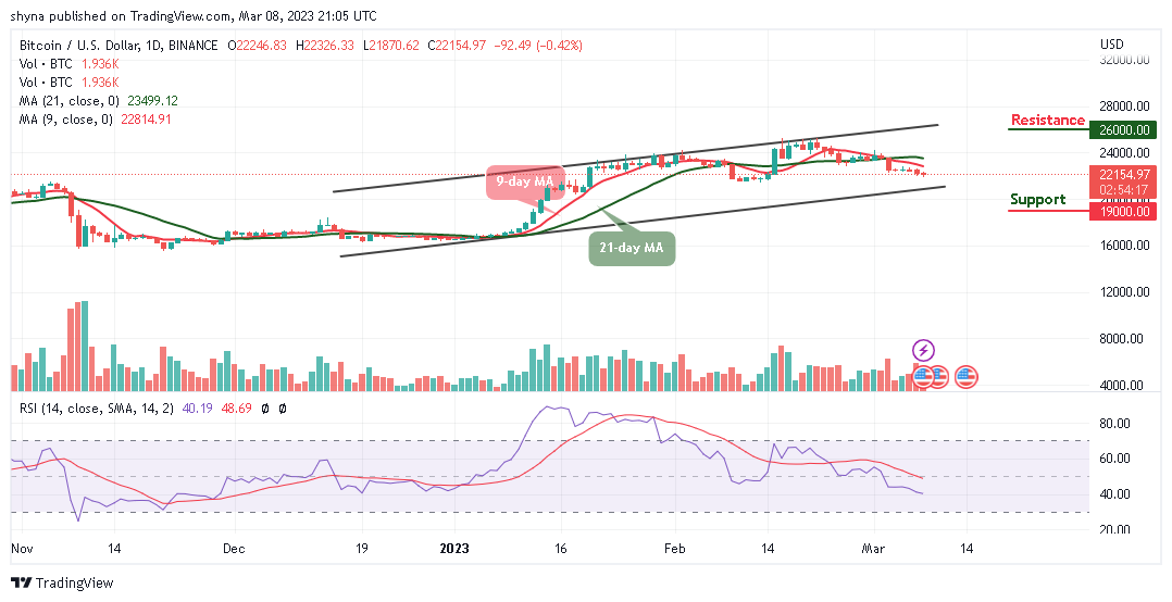 Bitcoin Price Prediction for Today, March 5: BTC/USD May Revisit the $21,000 Support