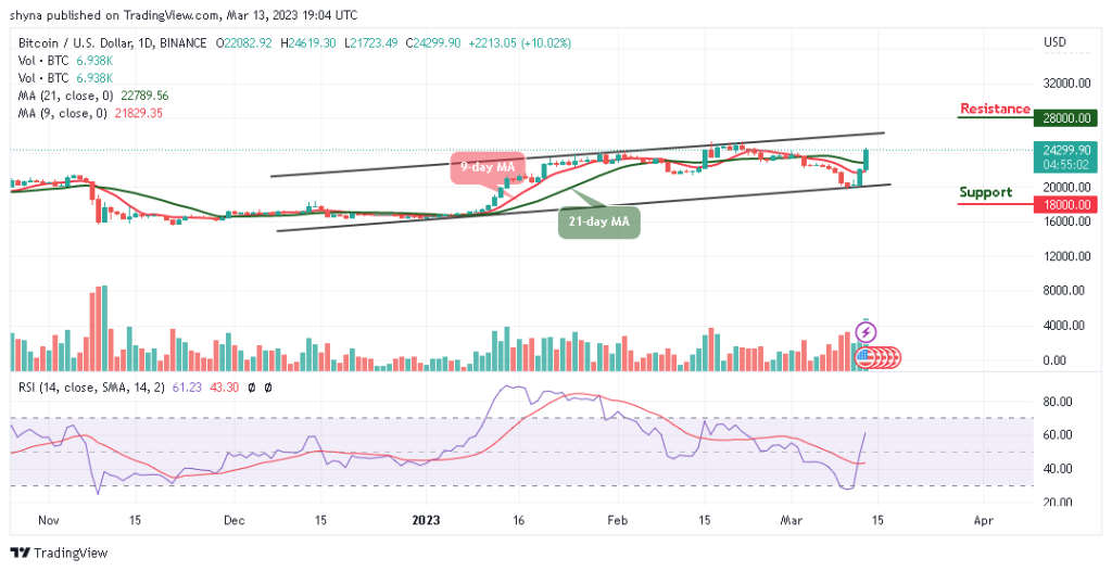 Bitcoin Price Prediction for Today, March 13: BTC/USD Climbs Above $24K; Ready for Higher Levels?