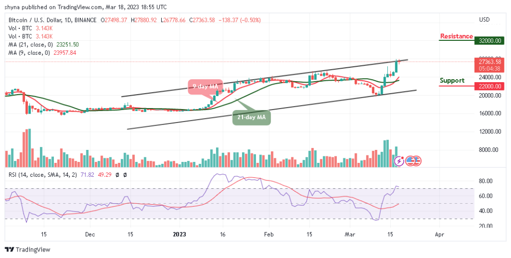 Bitcoin Price Prediction for Today, March 18: BTC/USD Trades Around $27,363; Ready for Another Spike?