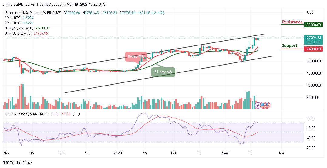 Bitcoin Price Prediction for Today, March 19: BTC/USD Trades Above $27,700; Time to Resume Higher?