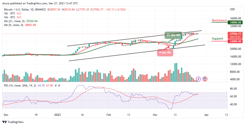 Bitcoin Price Prediction for Today, March 27: BTC/USD Stumbles Again After Touching $28,129