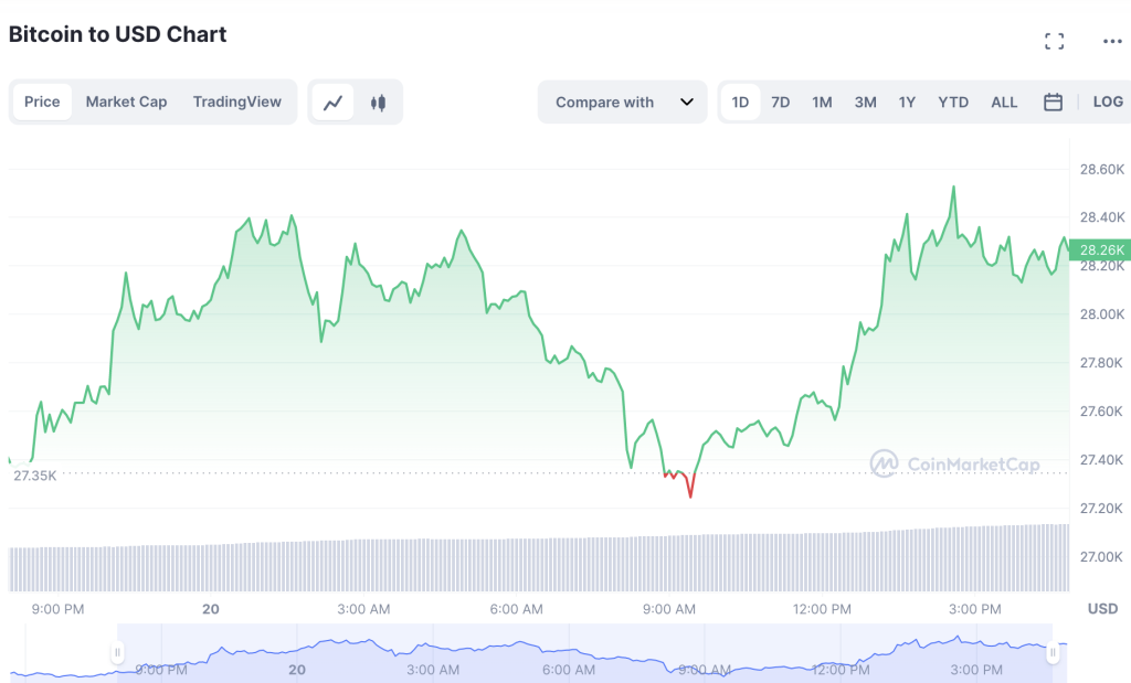 Bitcoin Price Reaches $28,000