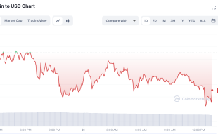 Bitcoin Price Reaches $28,100