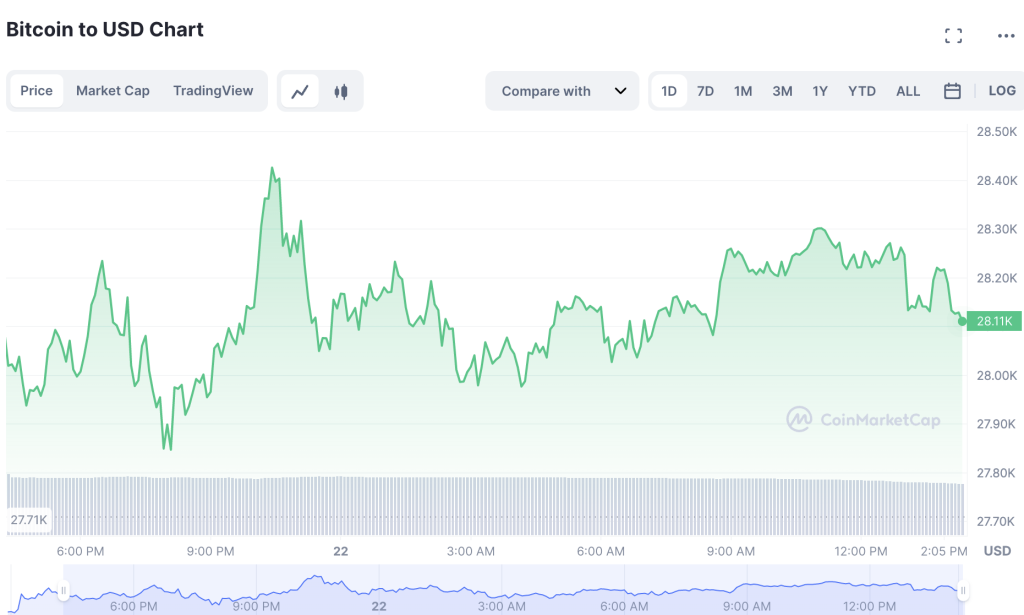 Bitcoin Price Touches $28,500
