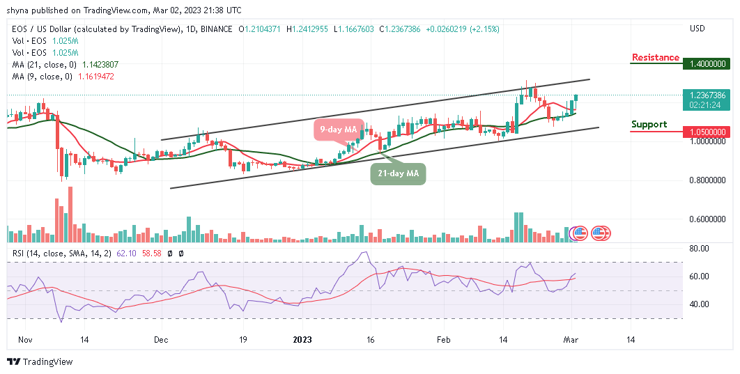 EOS Price Prediction for Today, March 1: EOS/USD Rebounds Above $1.24 Level