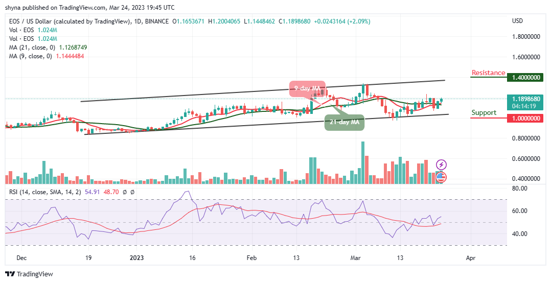 EOS Price Prediction for Today, March 24: EOS/USD Consolidates Above $1.20, Expecting a Bullish Rally