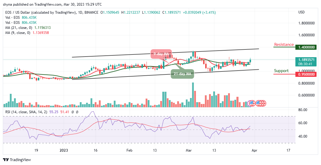 EOS Price Prediction for Today, March 30: EOS/USD Targets $1.30 Resistance