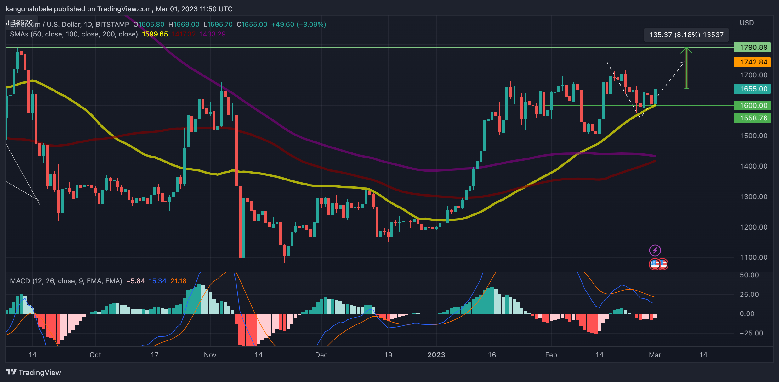 Ethereum price chart - March 1