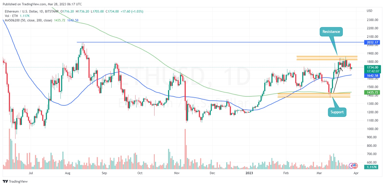 ETH/USD Daily Chart Analysis. Source: Tradingview.com