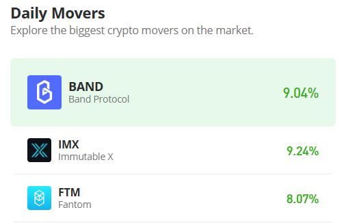 Fantom Price Prediction for Today, March 29: FTM Maintains the $50 Resistance