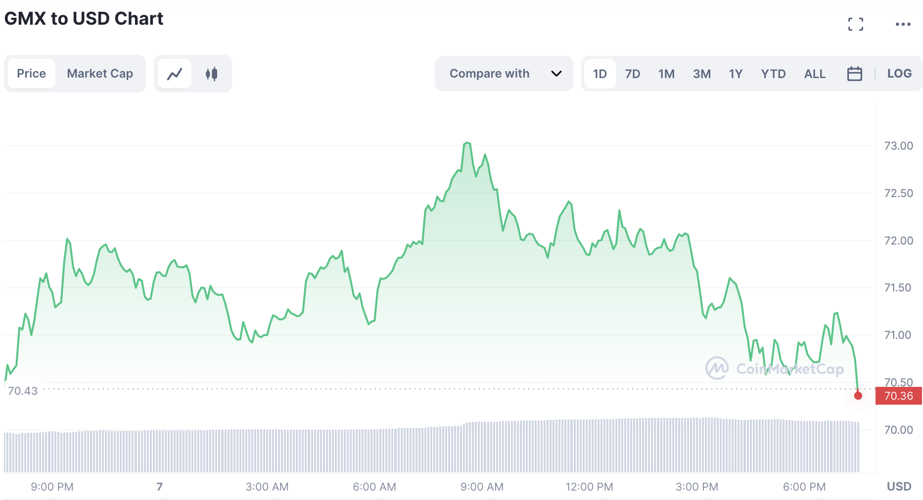 GMX Price Today