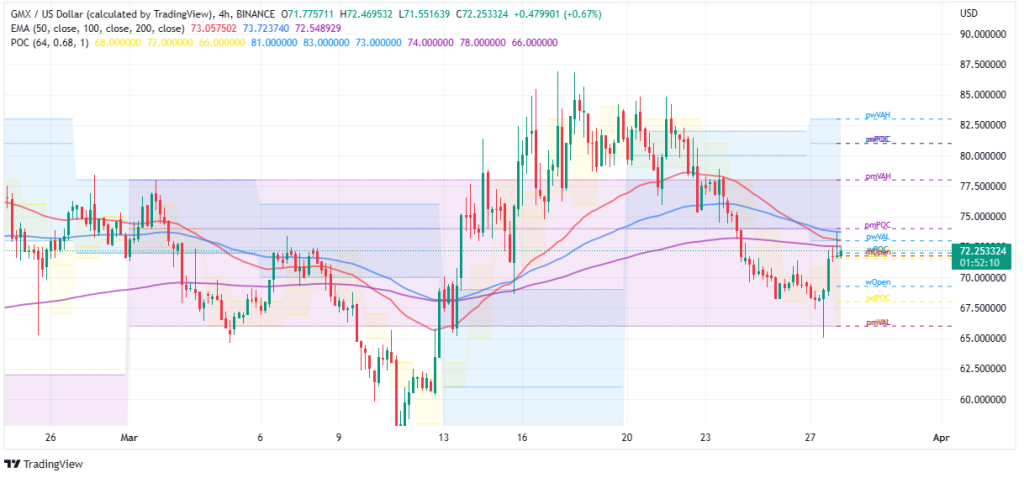Biggest Crypto Gainers Today, March 28 - XRP, GMX, LHINU, FGHT, CCHG, METRO, TARO