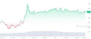 Synthetix (SNX) 3/14/23