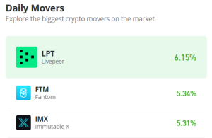 Livepeer Price Prediction for Today, March 21: LPT/USD Targets $7.5 Level