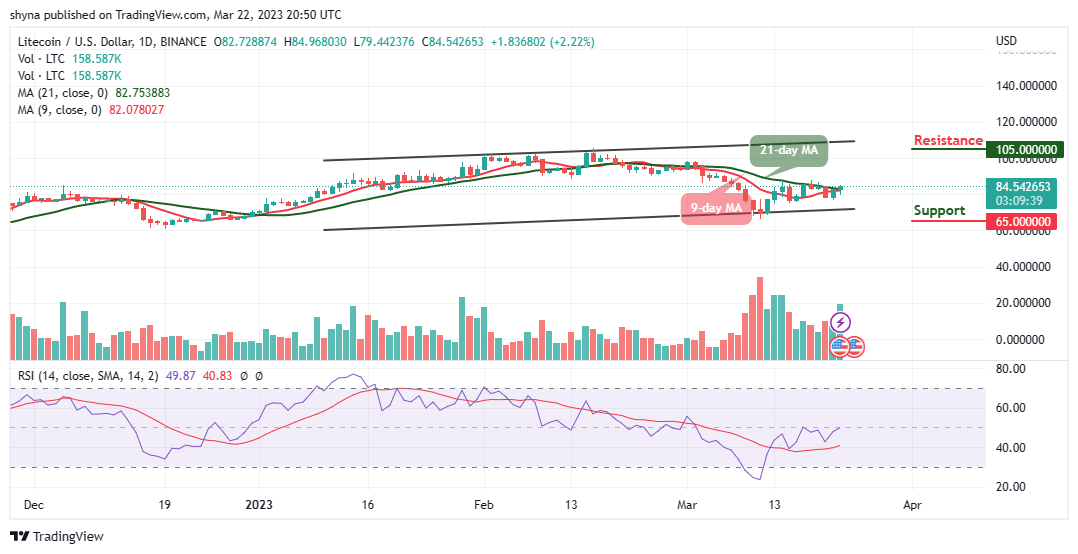 Litecoin Price Prediction for Today, March 22: LTC/USD May Cross Above $100 Level