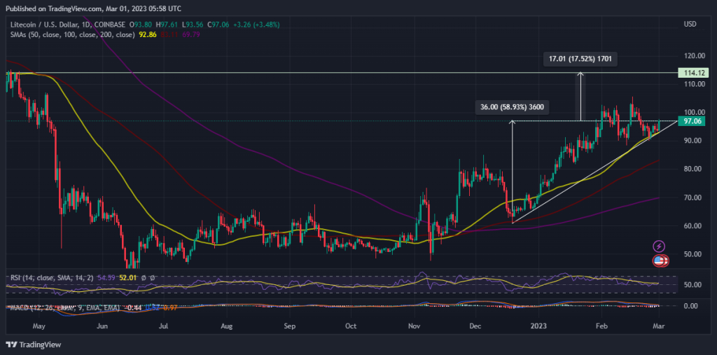 Litecoin (LTC)