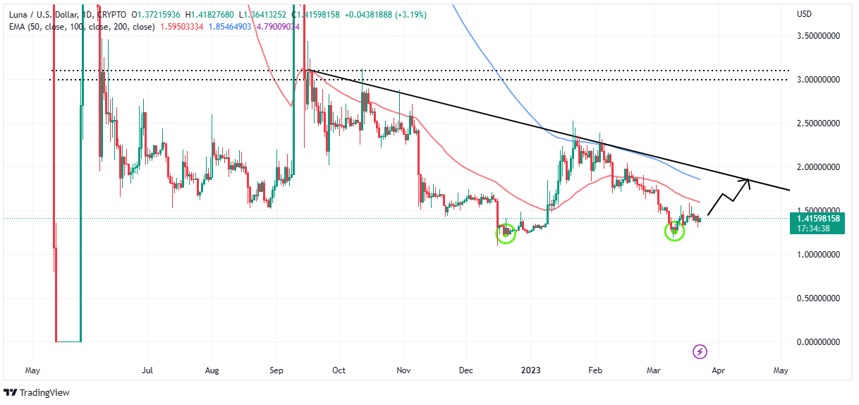 Terra Price Prediction As LUNA Fights Of Sell-off Cloud – Bulls Target Breakout To $2