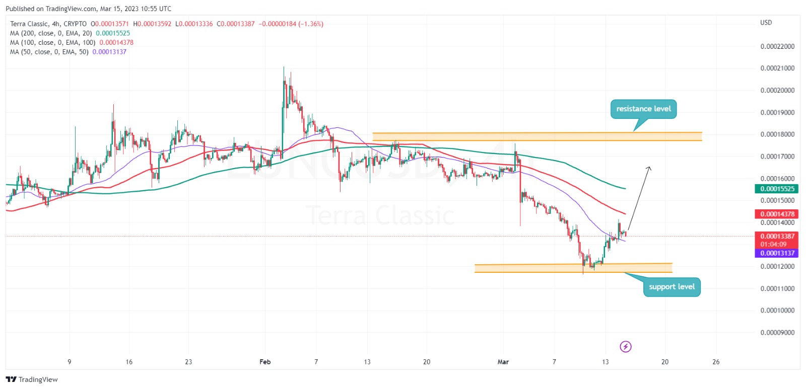 Lunc price prediction according to trading view on 3/15/2023