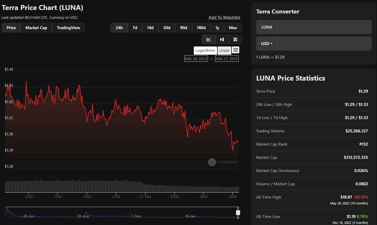 LUNA Price Chart. on 27/3/2023 