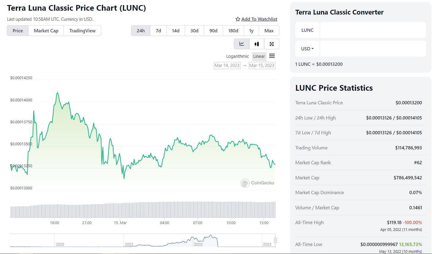Lunc Price according to CoinGecko on  3/15/2023