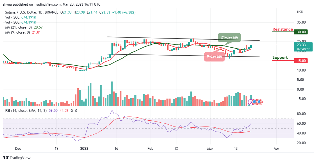 Solana Price Prediction for Today, March 20: SOL/USD Maintains Bullish Trend; Price Still Needs to Break $25