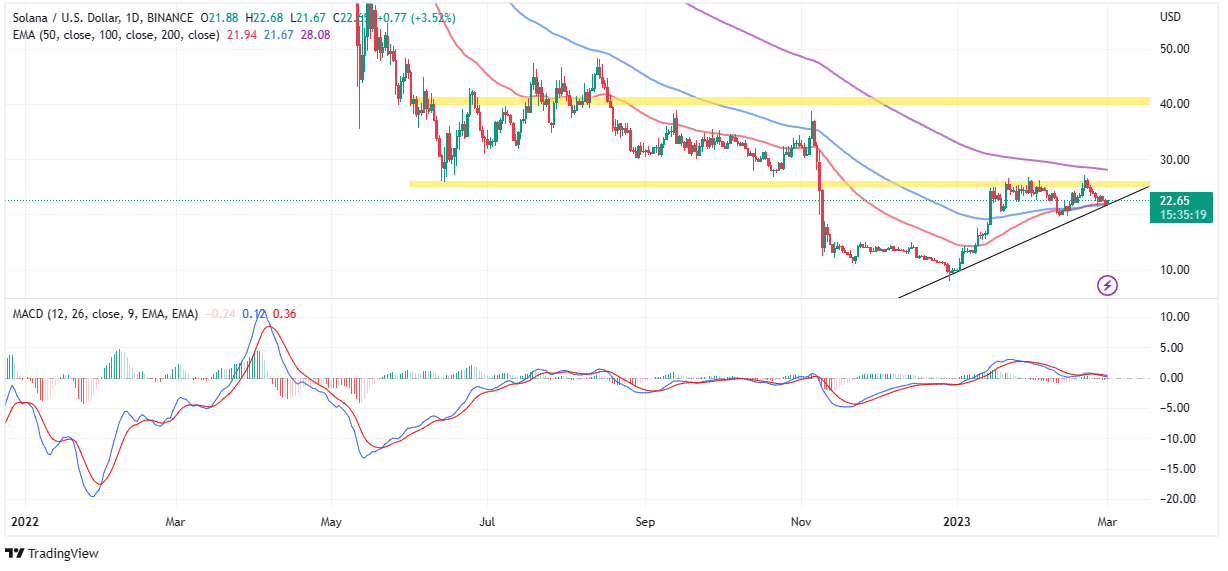 Solana price ready for breakout to $40