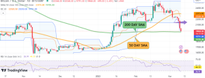Bitcoin Price Falls Below $21,000 – What Will Be The Pivot Point?