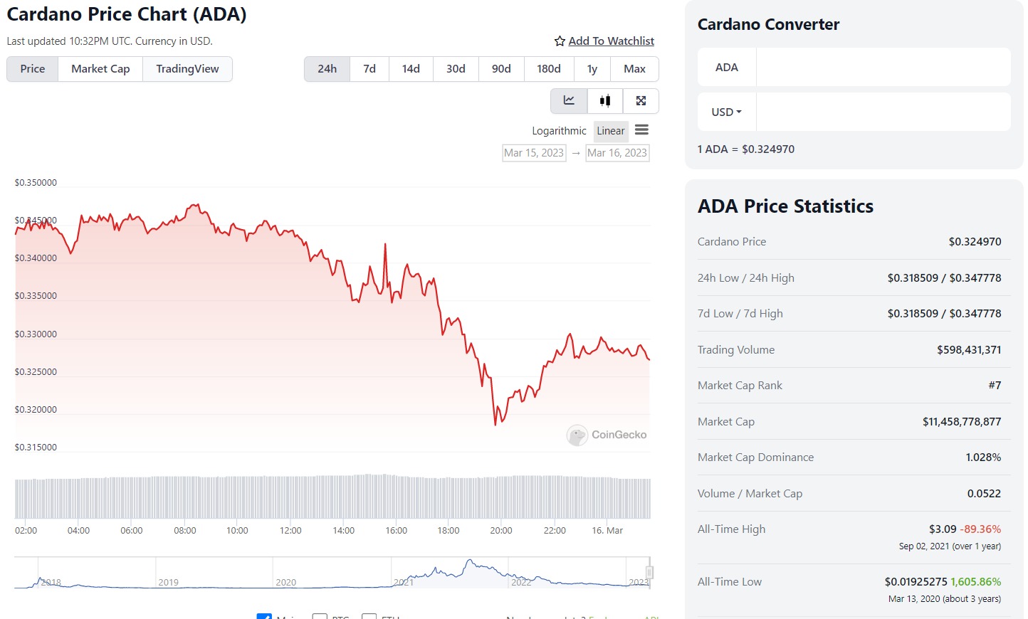 ada price according to coingecko 16/03/2023