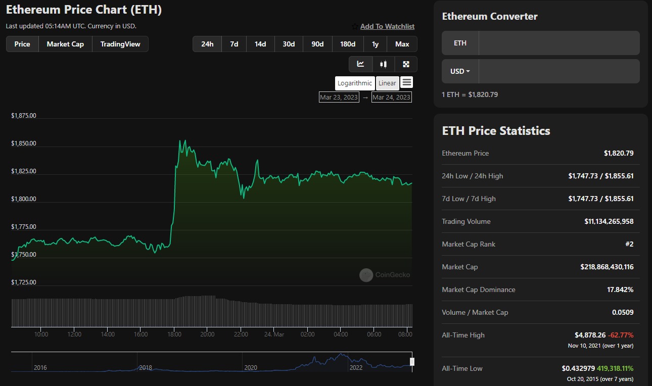 ETH Price Chart. Source. CoinGecko.com
