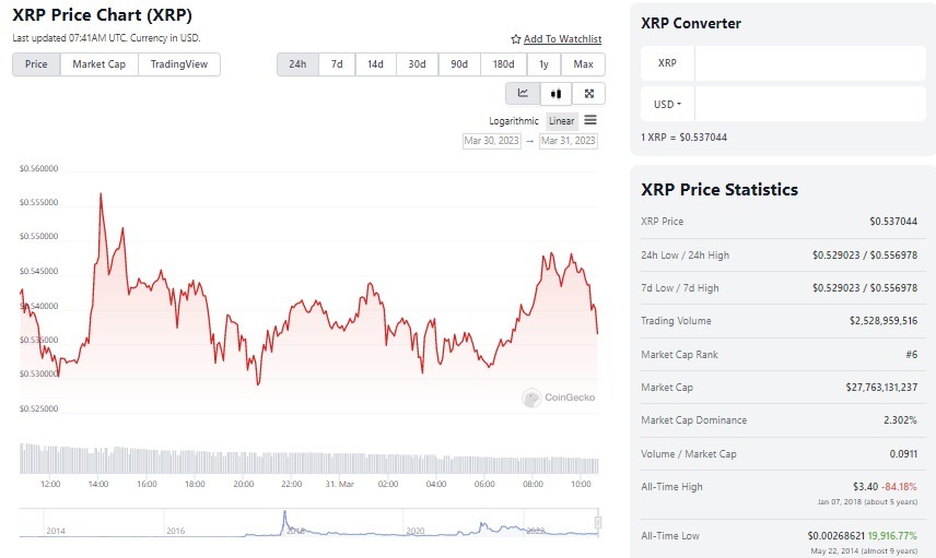 XRP Price Analysis. Source: CoinGecko.com