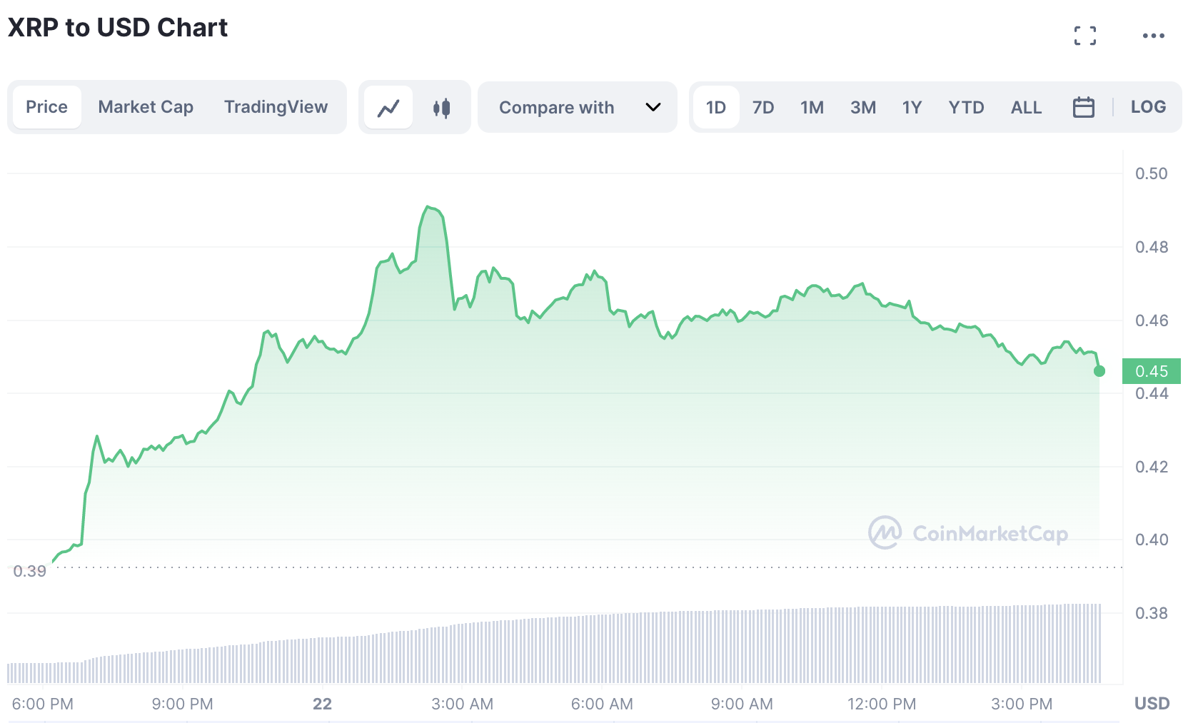 XRP Price March 22