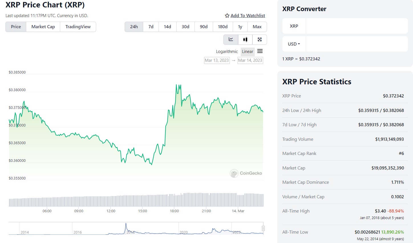 xrp price coingecko 3/14/2023