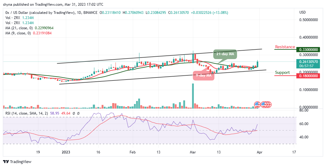 0x Price Prediction for Today, March 31: ZRX/USD Breaches its Crucial Resistance at $0.270; Watch Out for the Next Move!