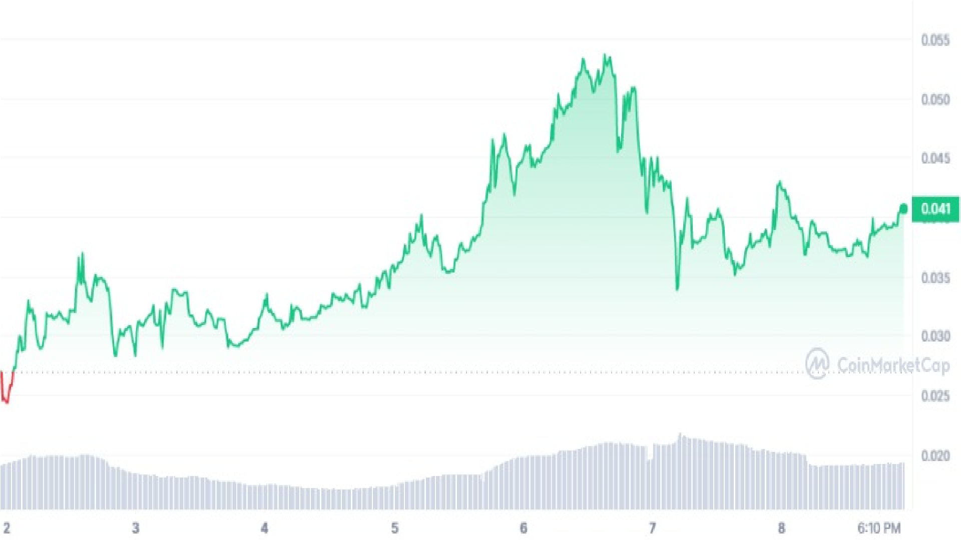 The Dash 2 Trade Price Graph