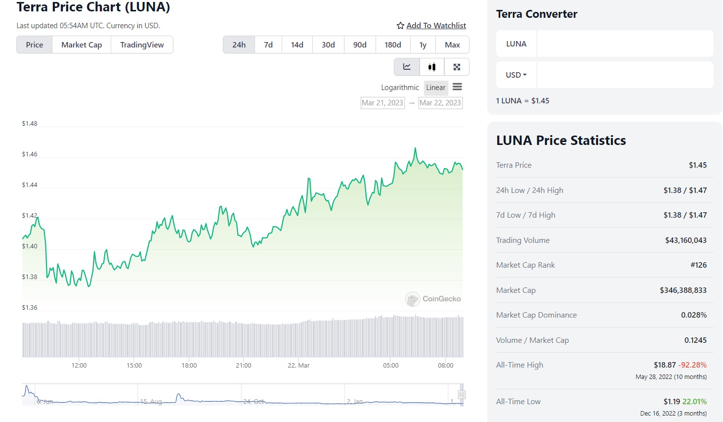 LUNA price chart. Source: Coingecko.com 22/03/2023