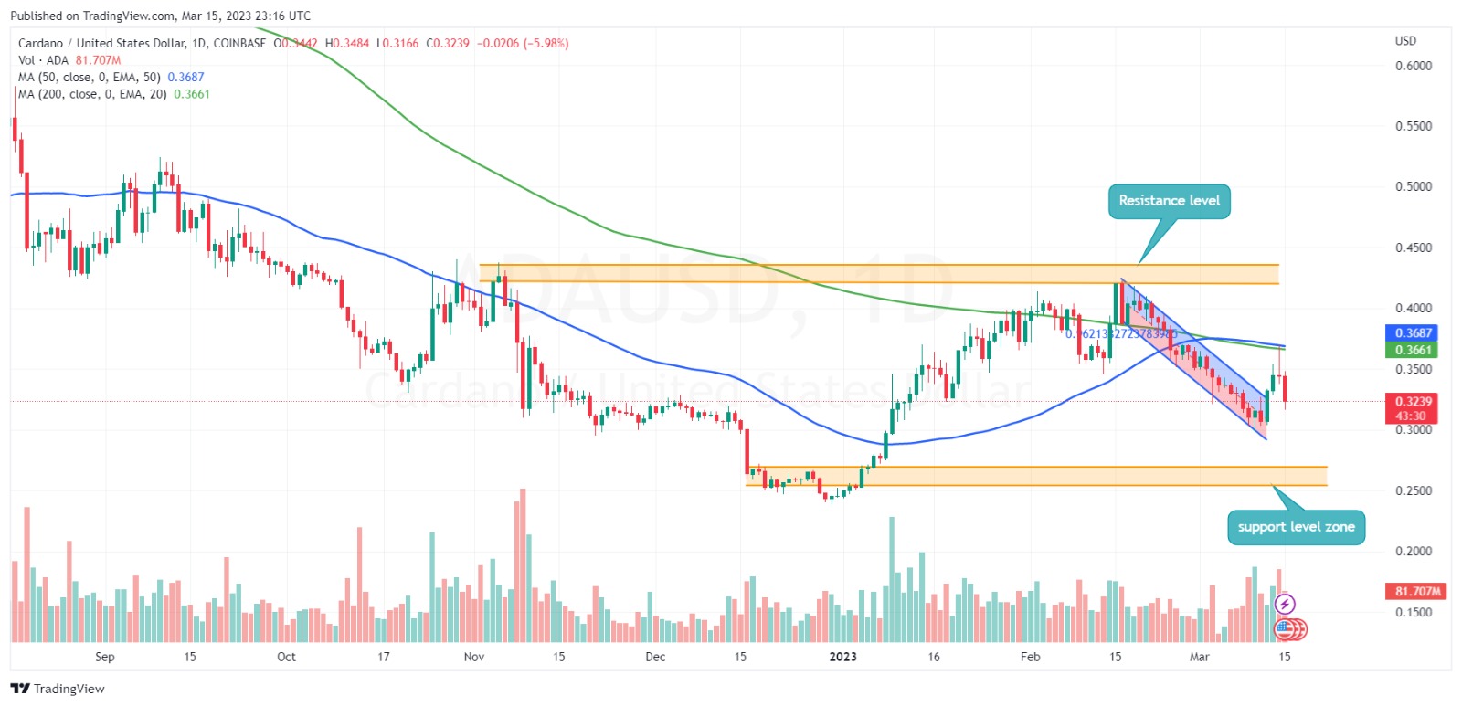 ADA PRICE CHART FORCAST ACCORDING TO TRADING VIEW