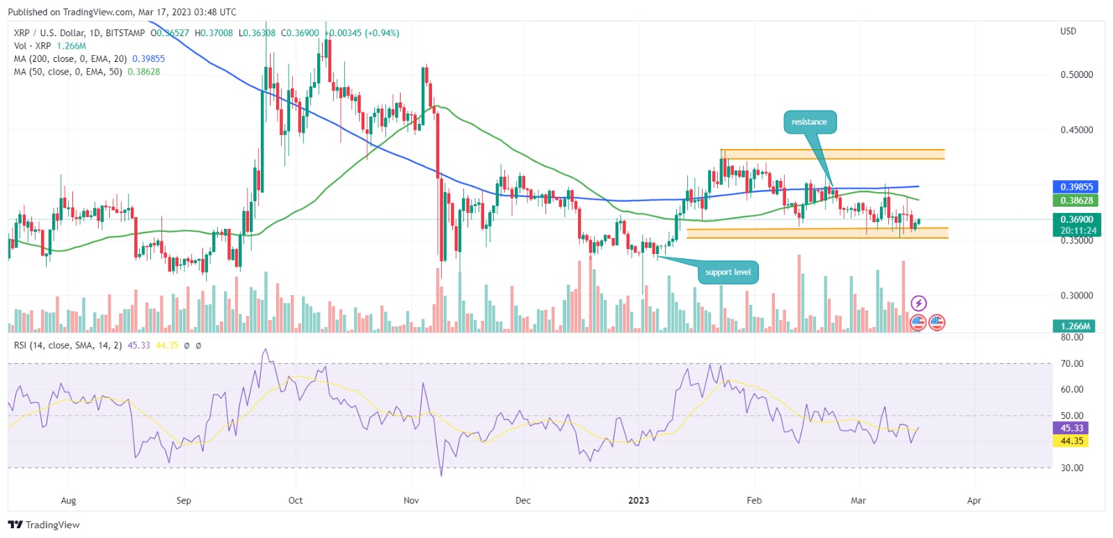 XRP/USD Daily Chart according to trading view on 17/03/2023