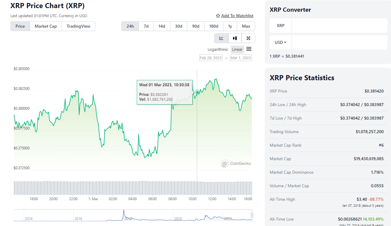 XRP PRICE ACCODING TO COINGECKO. MARCH 1 ST