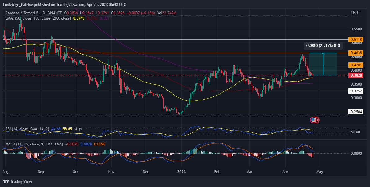 Cardano (ADA) price