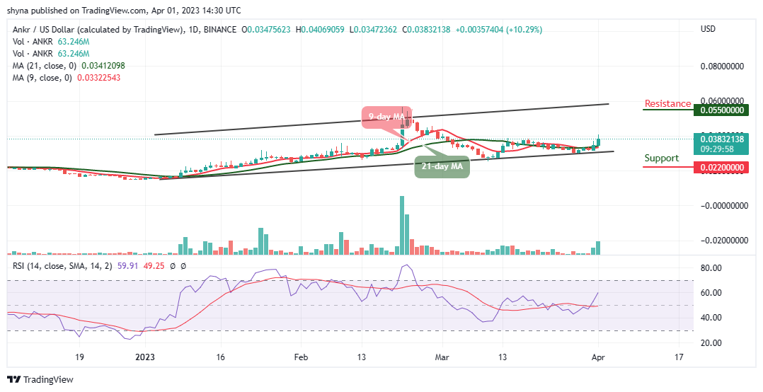 Ankr Price Prediction for Today, April 1: ANKR/USD Rallies above $0.040 Resistance