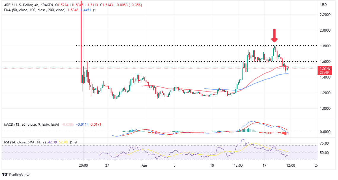 Top Crypto Gainers Today, April 20 - BTT, GUSD, LHINU, DLANCE, BUSD, ECOTERRA, ARB