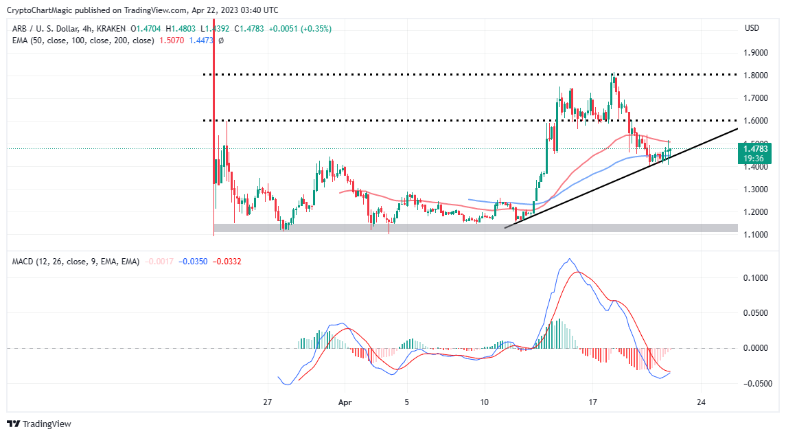 Top Gainers Today, April 22 - ZIL, BNB, LHINU, DLANCE, ARB, ECOTERRA, BSV