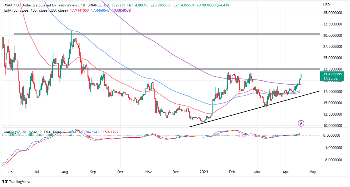 Top Crypto Gainers Today, April 18 - RNDR, INJ, LHINU, DLANCE, AVAX, ECOTERRA, DYDX