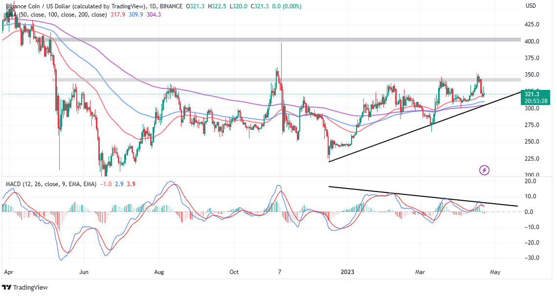 Top Crypto Gainers Today, April 22 - ZIL, BNB, LHINU, DLANCE, ARB, ECOTERRA, BSV