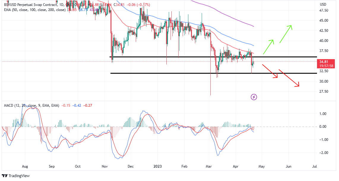 Top Gainers Today, April 22 - ZIL, BNB, LHINU, DLANCE, ARB, ECOTERRA, BSV