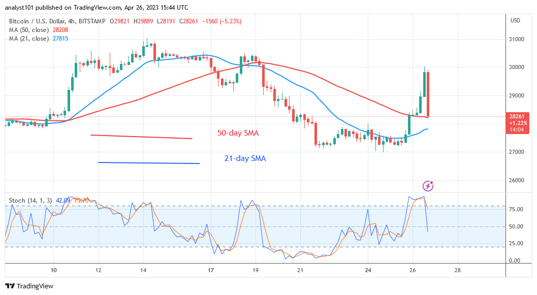 Bitcoin Price Prediction for Today, April 26: BTC Price Rises as It Faces Harsh Rejection at $30K