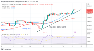 Bitcoin Price Prediction for Today, April 12: BTC Price Is on Track as It Rises above $30.2K