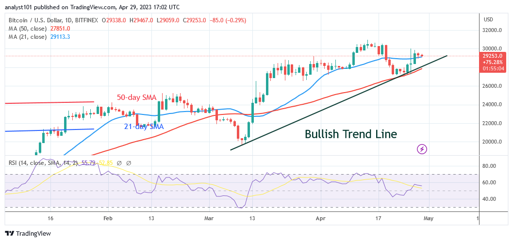 Bitcoin Price Prediction for Today, April 29: BTC Price Swings within a Narrow Range Below $30K