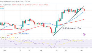 Bitcoin Price Prediction for Today, April 3: BTC Price Rebounds as It Hits the $27.5K Low