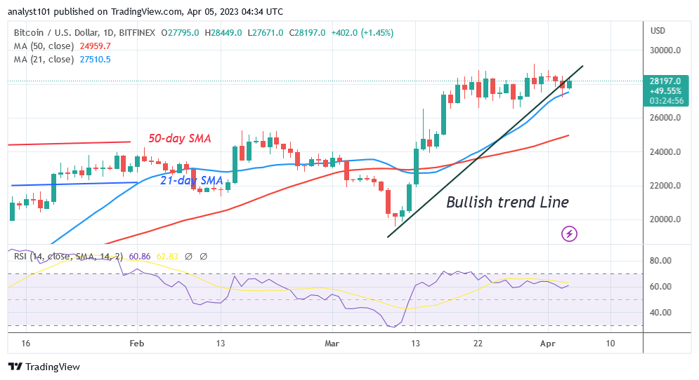 Bitcoin Price Prediction for Today, April 4: BTC Price Resumes Its Ascent as It Approaches the $29K Mark